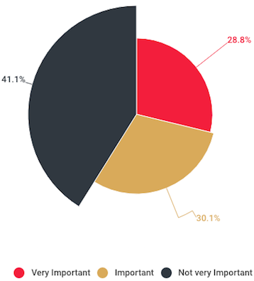 pie chart of the imporance of mobile technology in construction in 2012