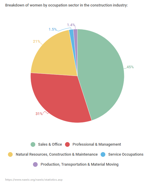 breakdown of womens jobs in the construction industry