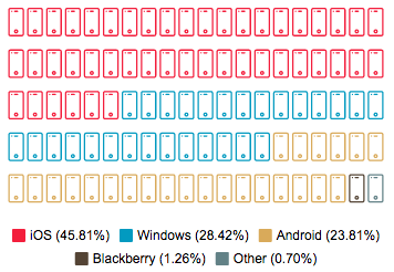 visualization of which mobile operating systems are most popular in construction