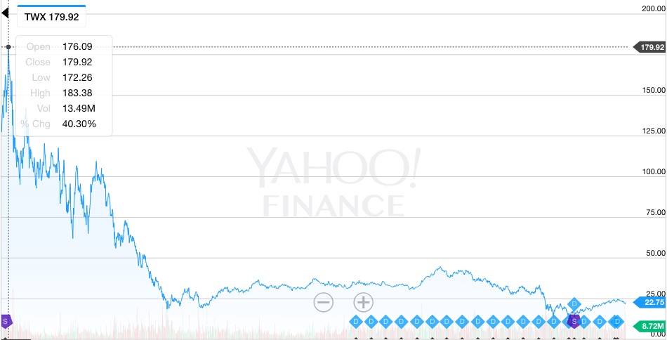 AOL-Time Warner stock price from 2000-2010