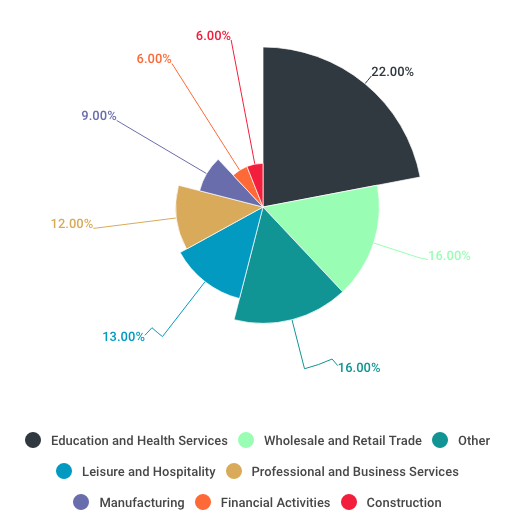 Pie chart of millennial employment by industry