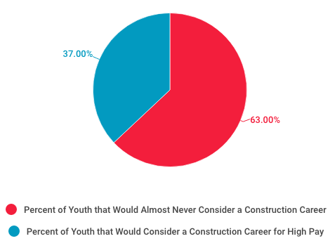 pie chart of youth interest in construction