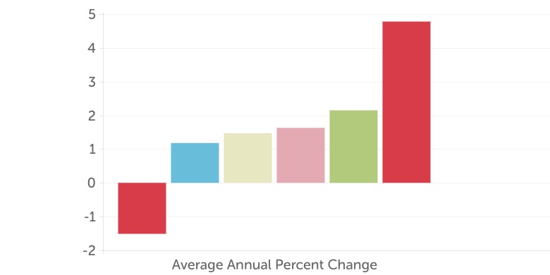 Bar graph of productivity rates by industrsy 2005-2014