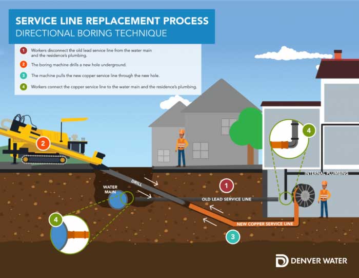 lead service line replacement: the directional boring technique
