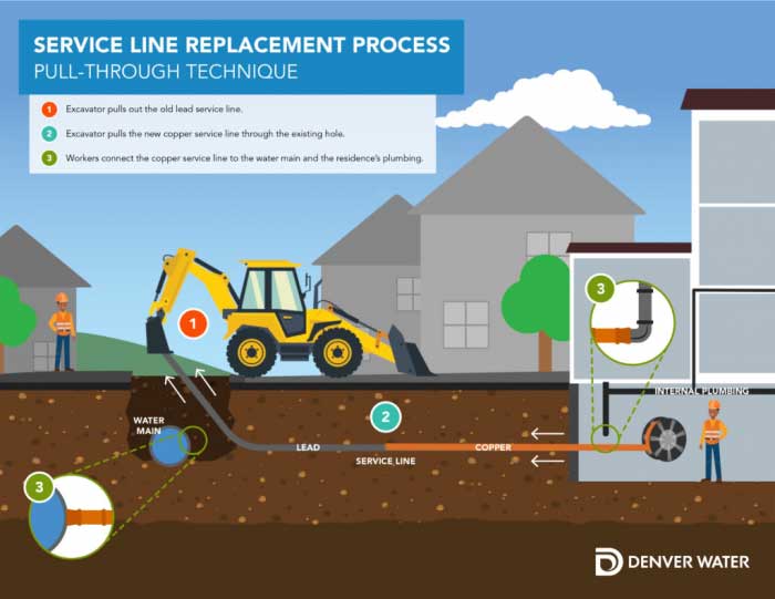 lead service line replacement: the pull-through technique