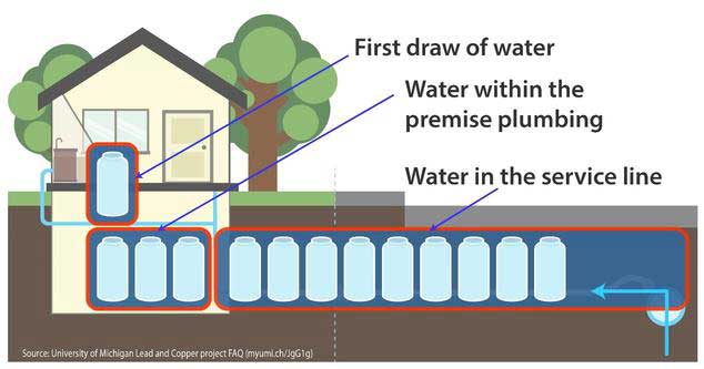 a diagram showing the liters drawn in sampling