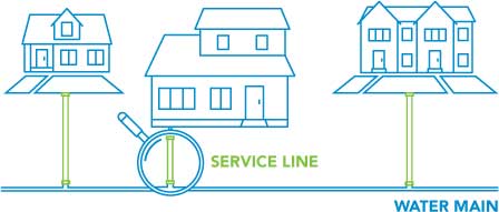 a diagram of a service line connecting a home to the water main