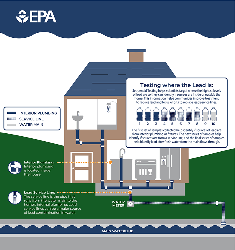 A diagram of tap sampling in a home