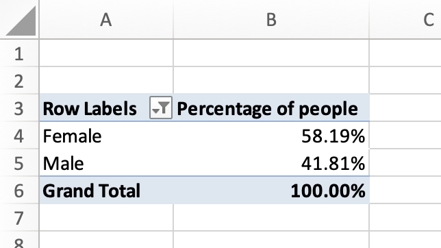 A screenshot of a PivotTable showing the percentage of people in data identifying as either male or female.