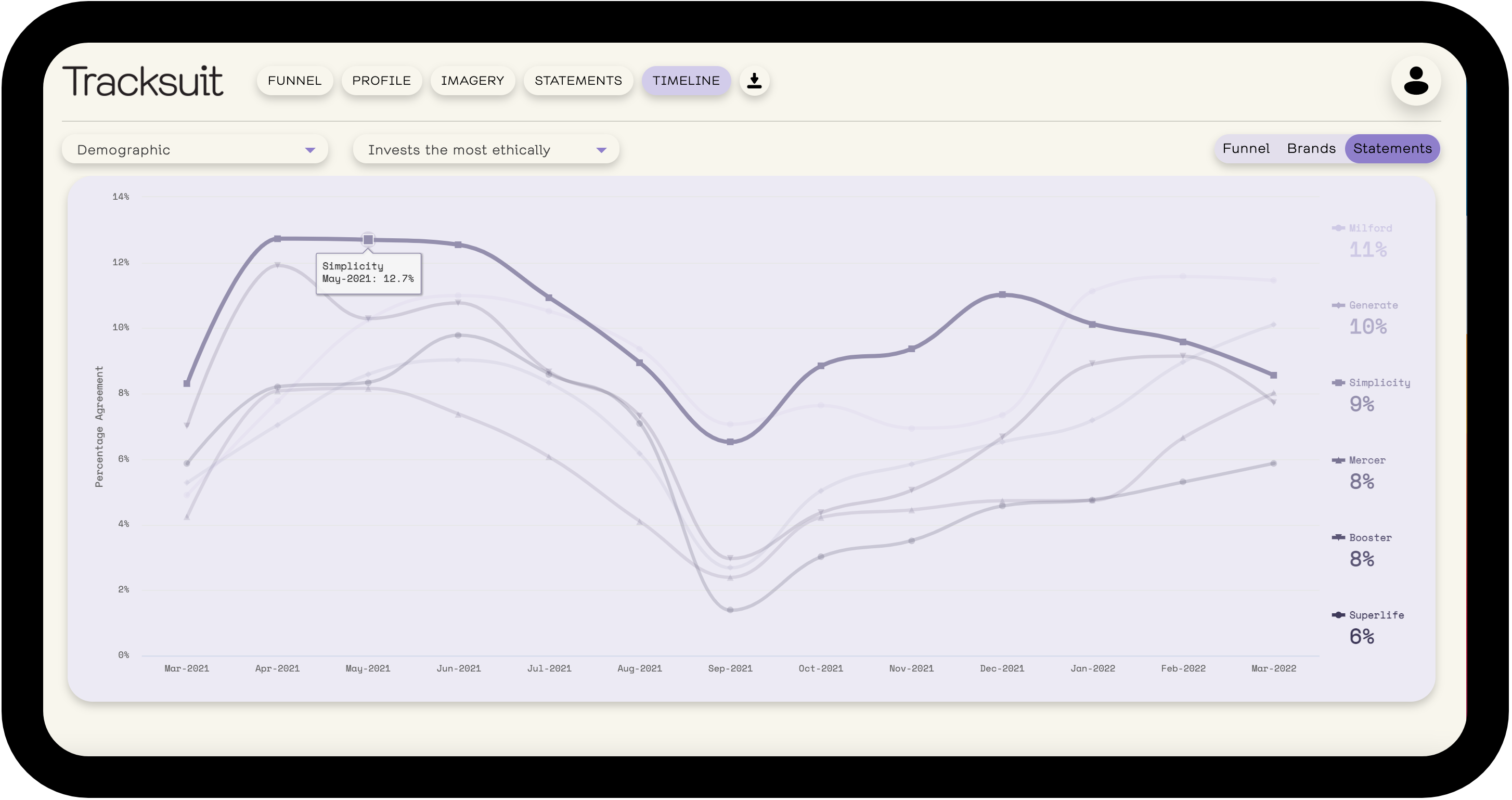 Tracksuit's brand tracking dashboard showing graph