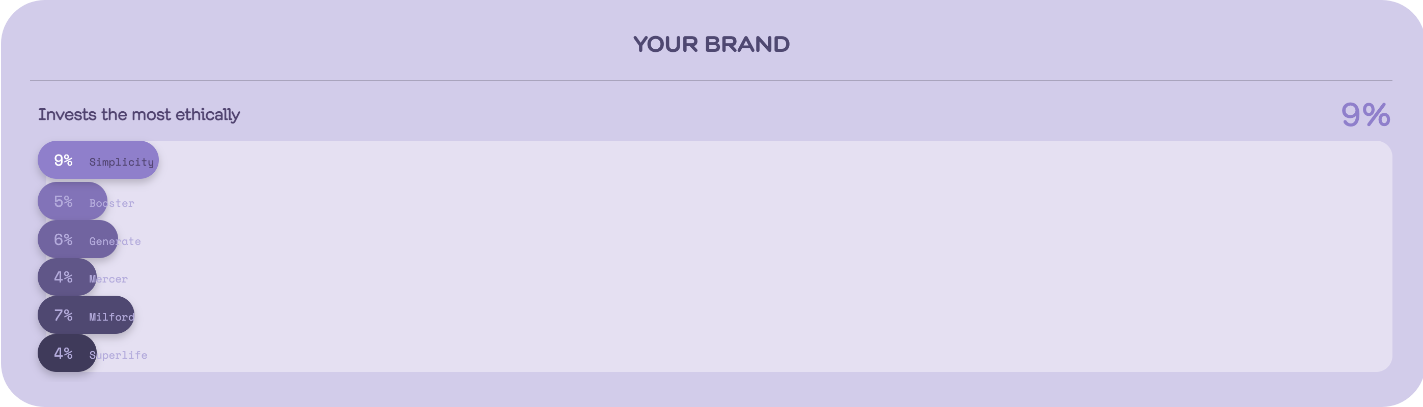 Survey results showing Simplicity is the Kiwisaver provider that invests the most ethically
