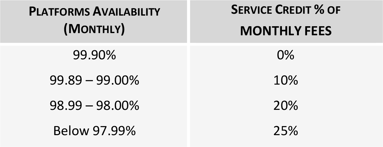 CoreView service credit chart.