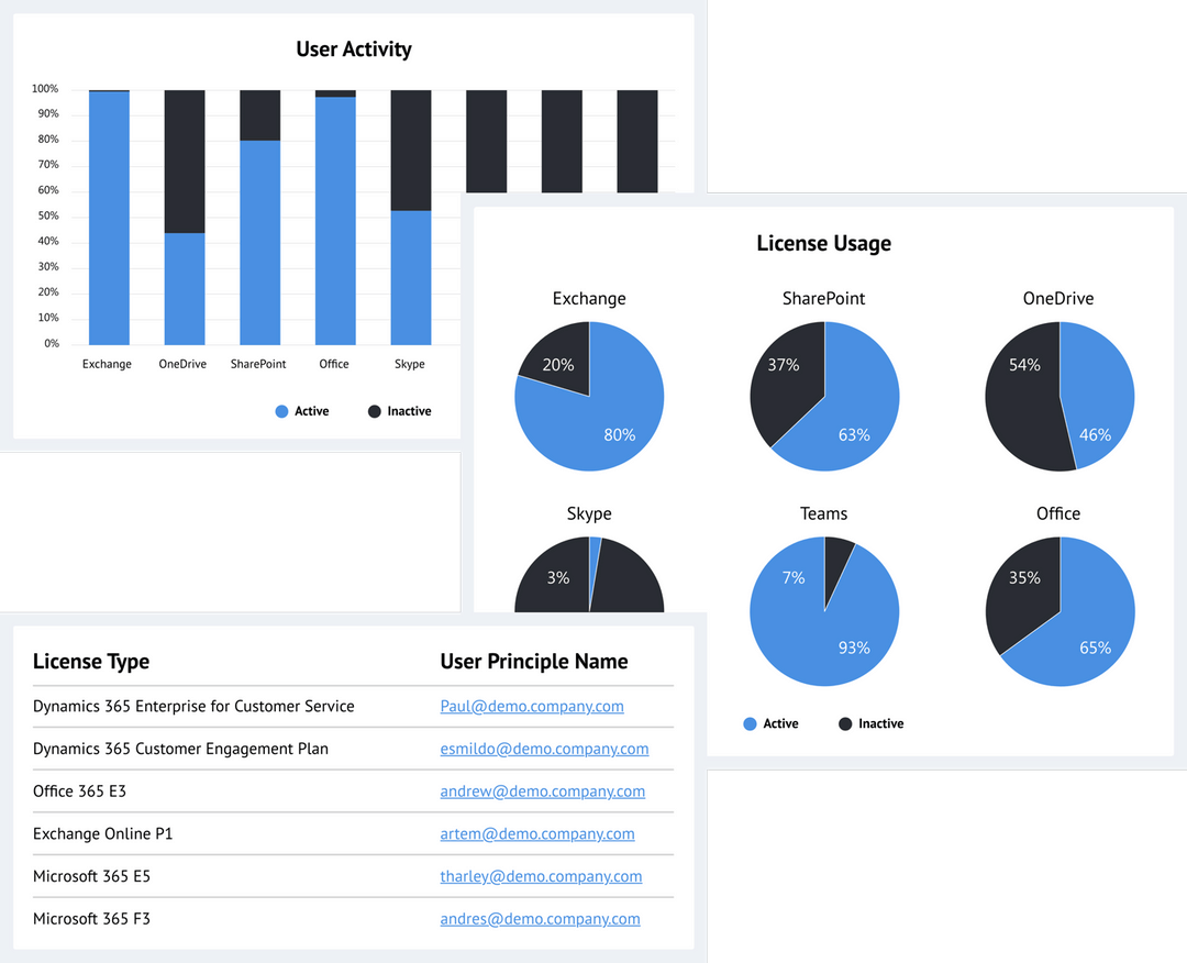 Office 365 License Management CoreView