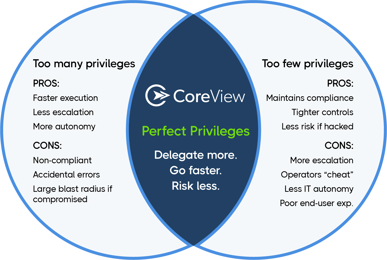 Perfect permissions increase speed and reduce risk
