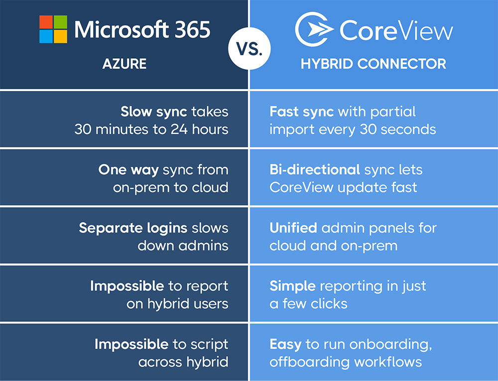 Microsoft 365 Azure vs. CoreView