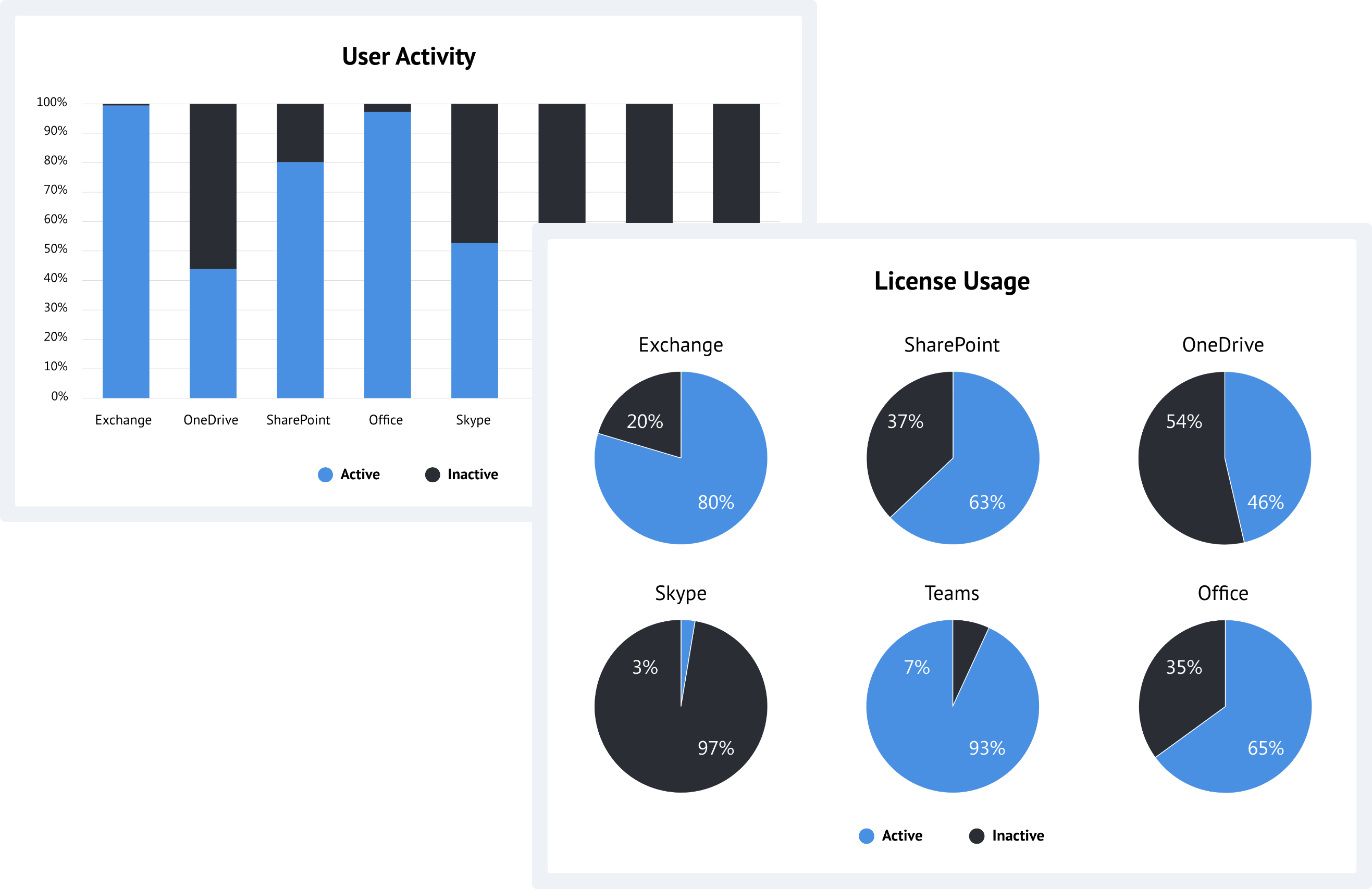 Microsoft 365 License usage