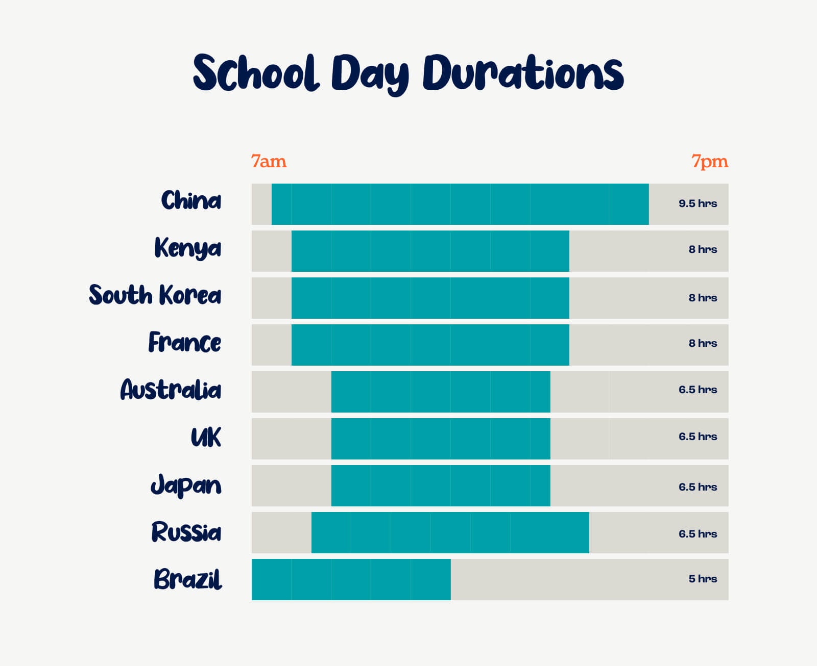 chart showing the time spent in school of students across the world