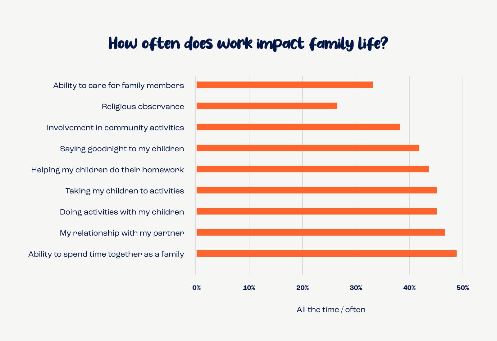 chart showing the impact of working on different aspects of family life