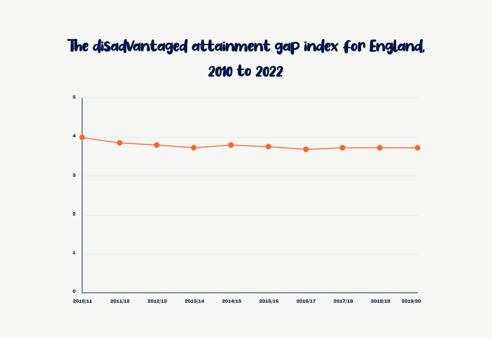 the disadvantaged attainment gap index for England 2010 - 2022 - chart