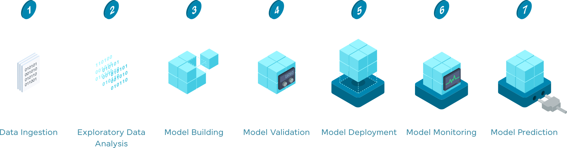 Stages of the AI Analytics.