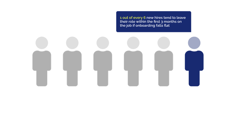 1 out of every 6 new hires tend to leabe their role within the first 3 months on the job if onboarding falls flat