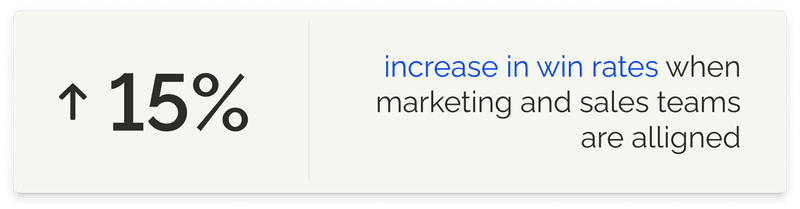 In fact, when marketing and sales teams are aligned, organizations can see a 15% increase in their win rates.