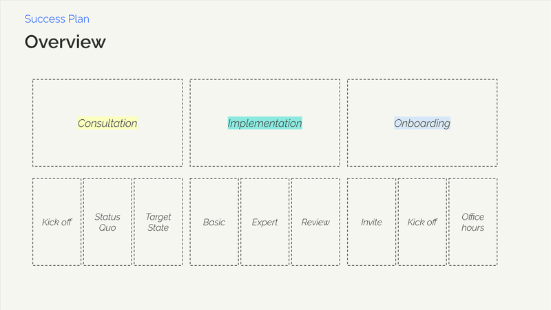 Show the break down of how the customer can be successful with your product