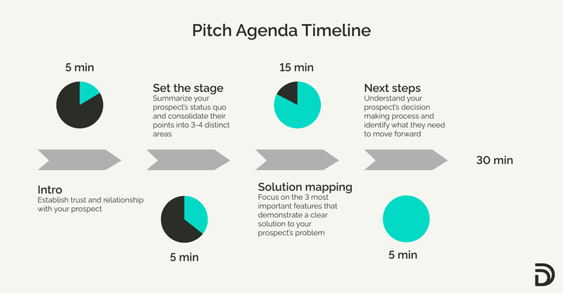 pitch agenda timeline