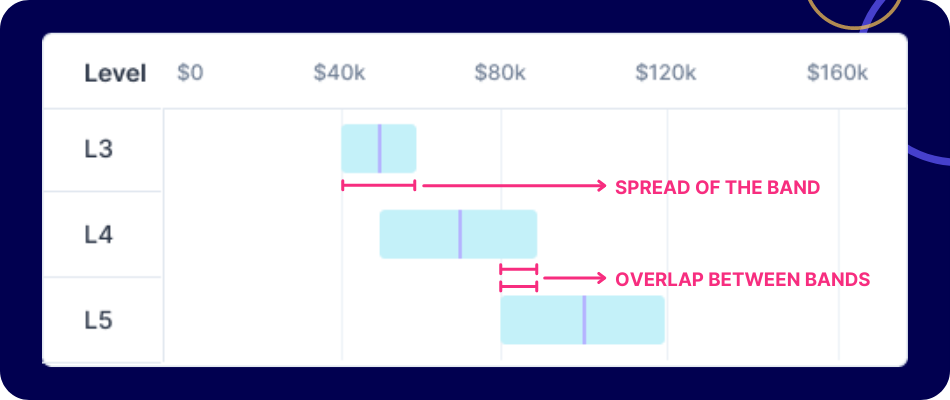 Spread and overlap of Pay Bands