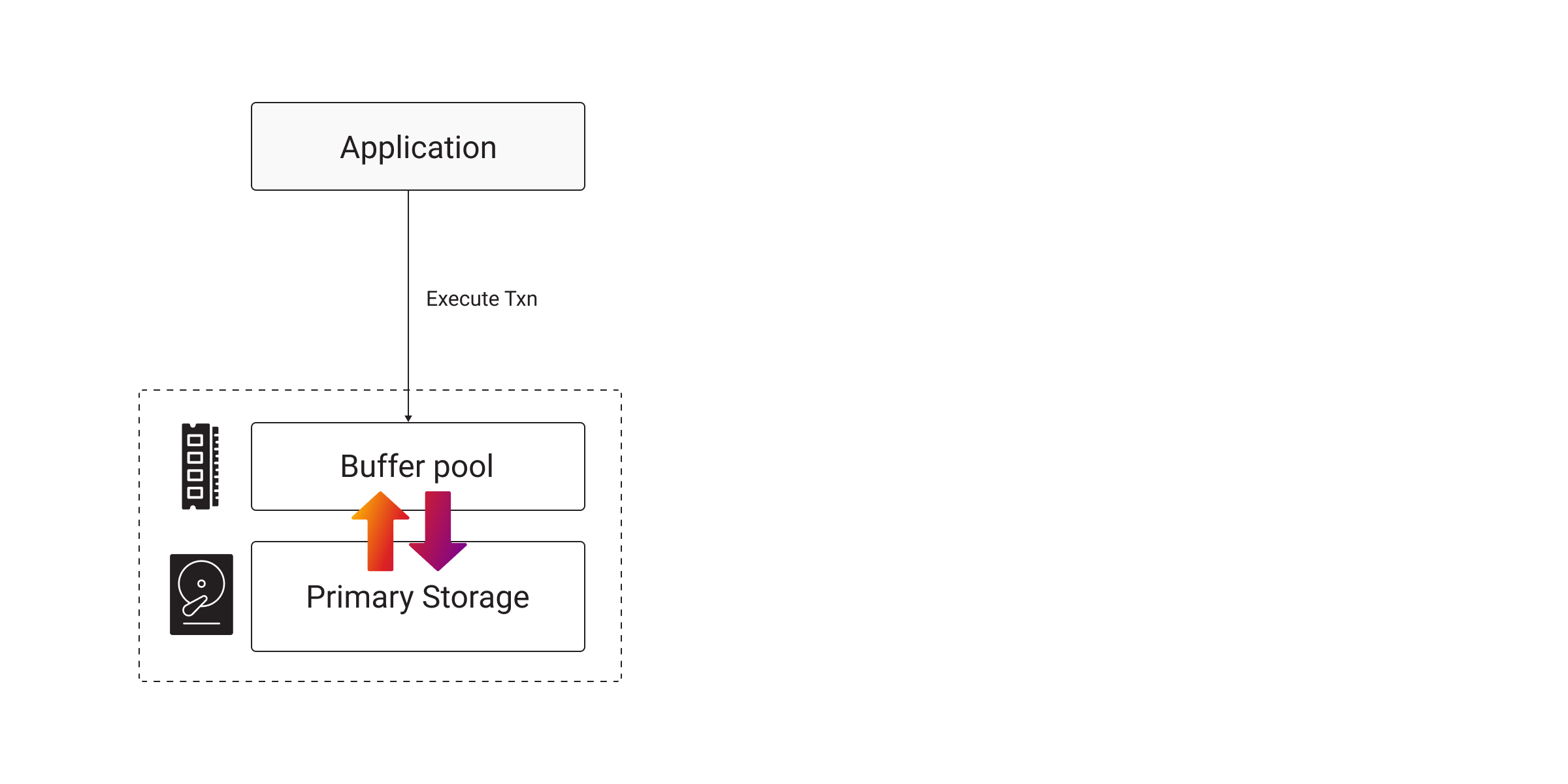 disk oriented dbms
