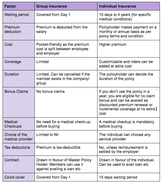 Comparison of Group health insurance vs individual health insurance India