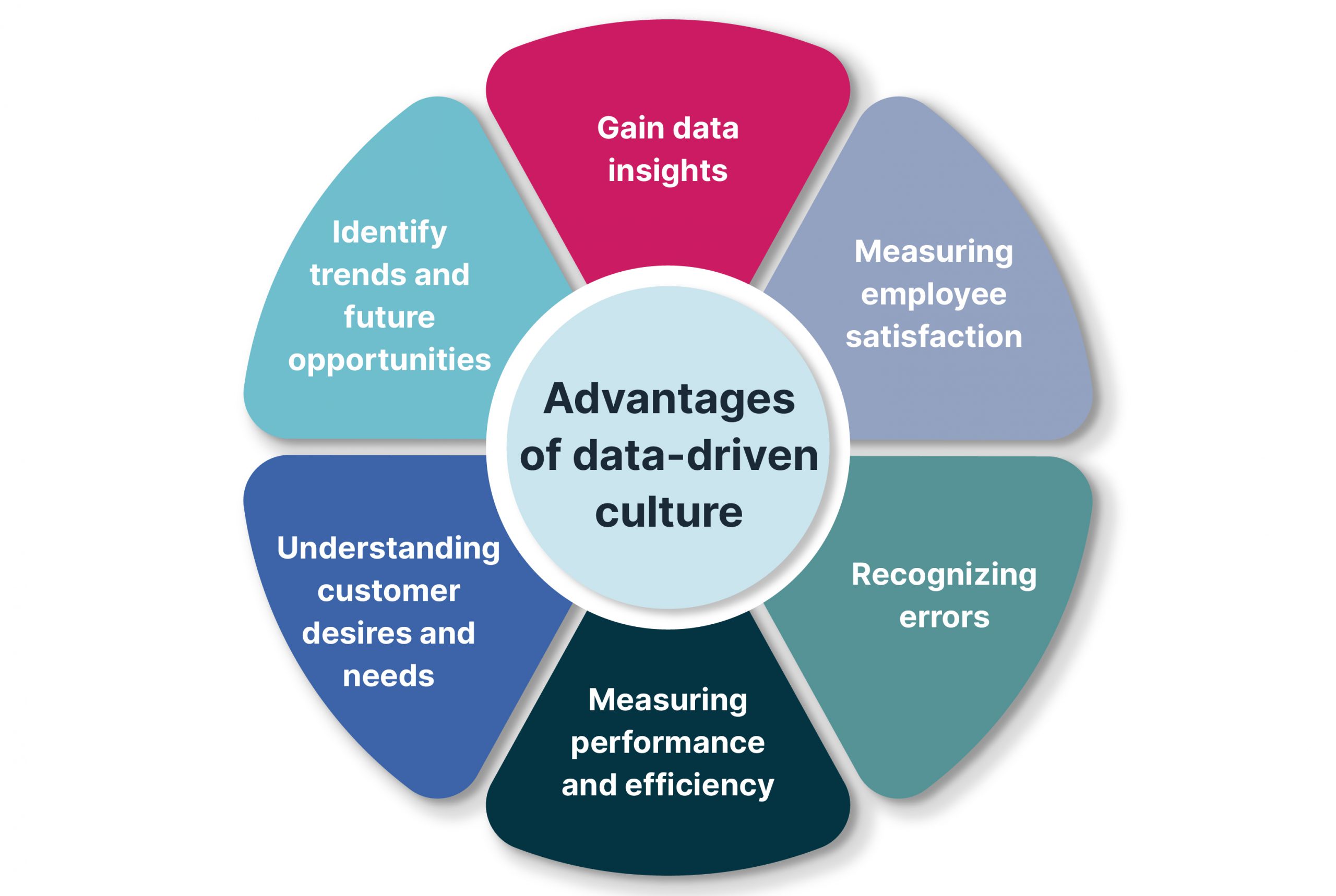 Advantages Of Data Driven Culture