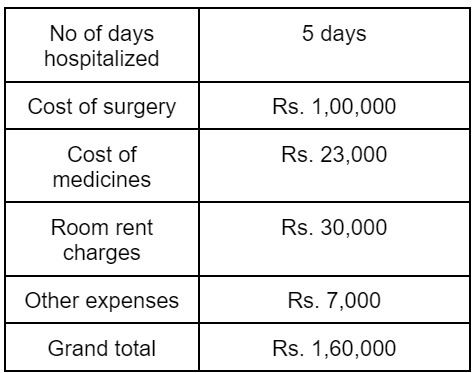 ICU room and hospital room rent limit in health insurance