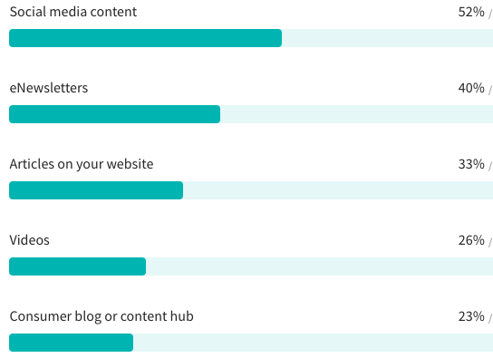 Q: What are the most effective content marketing tactics used by your organization to generate leads for high-value services?