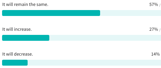 Q: How do you expect your organization’s budget allocation for content marketing to change in your next budget cycle?