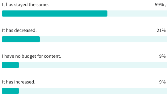 Q: How has your content marketing budget shifted due to the impact of COVID-19?