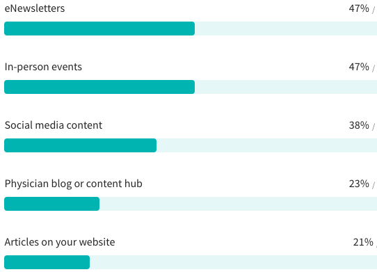 Q: What are the most effective content marketing tactics used by your organization to engage physicians?