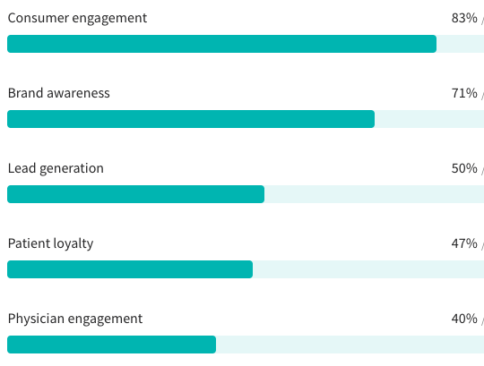 Q: Select the top content marketing goals for your organization?