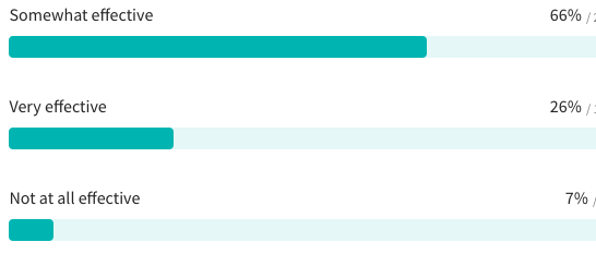 Q: Overall, how effective is your organization at content marketing?