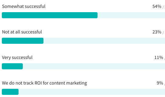 Q: How successful is your organization at tracking the ROI of its content marketing efforts?