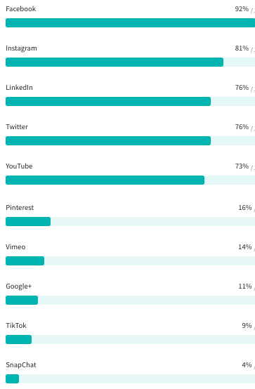 Q: What social media platforms does your organization use to distribute content?
