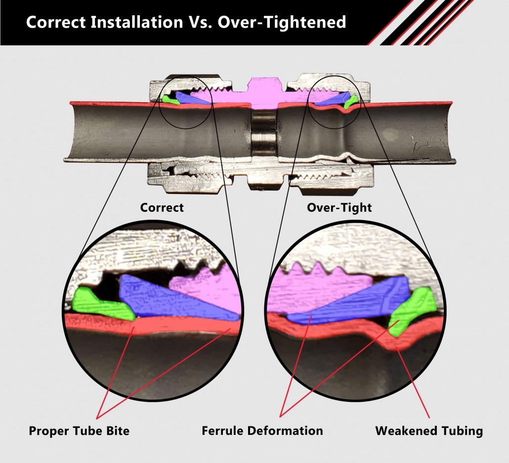 The Effects of Overtightening Compression Tube Fittings