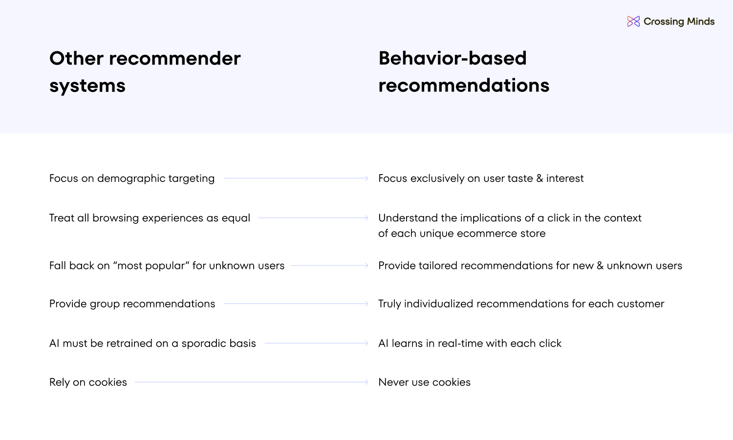 Behavior-based recommendations are different from other recommender systems.