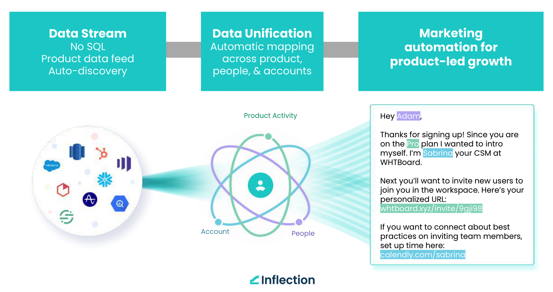 how Inflection works