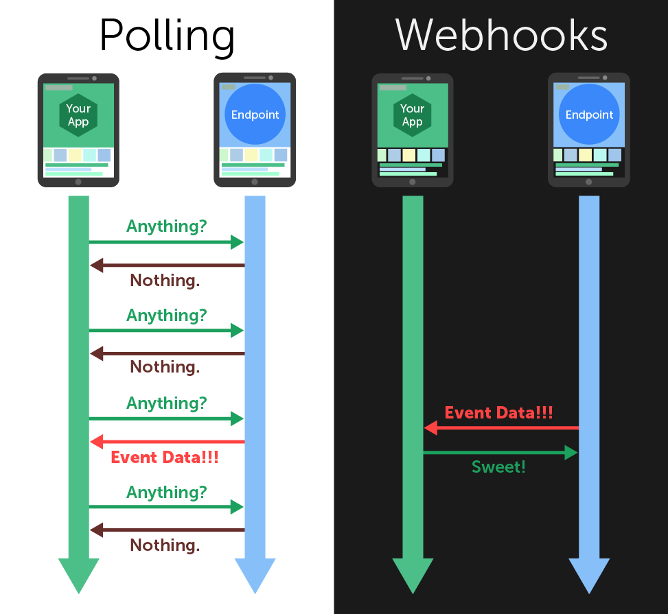 API vs Webhook