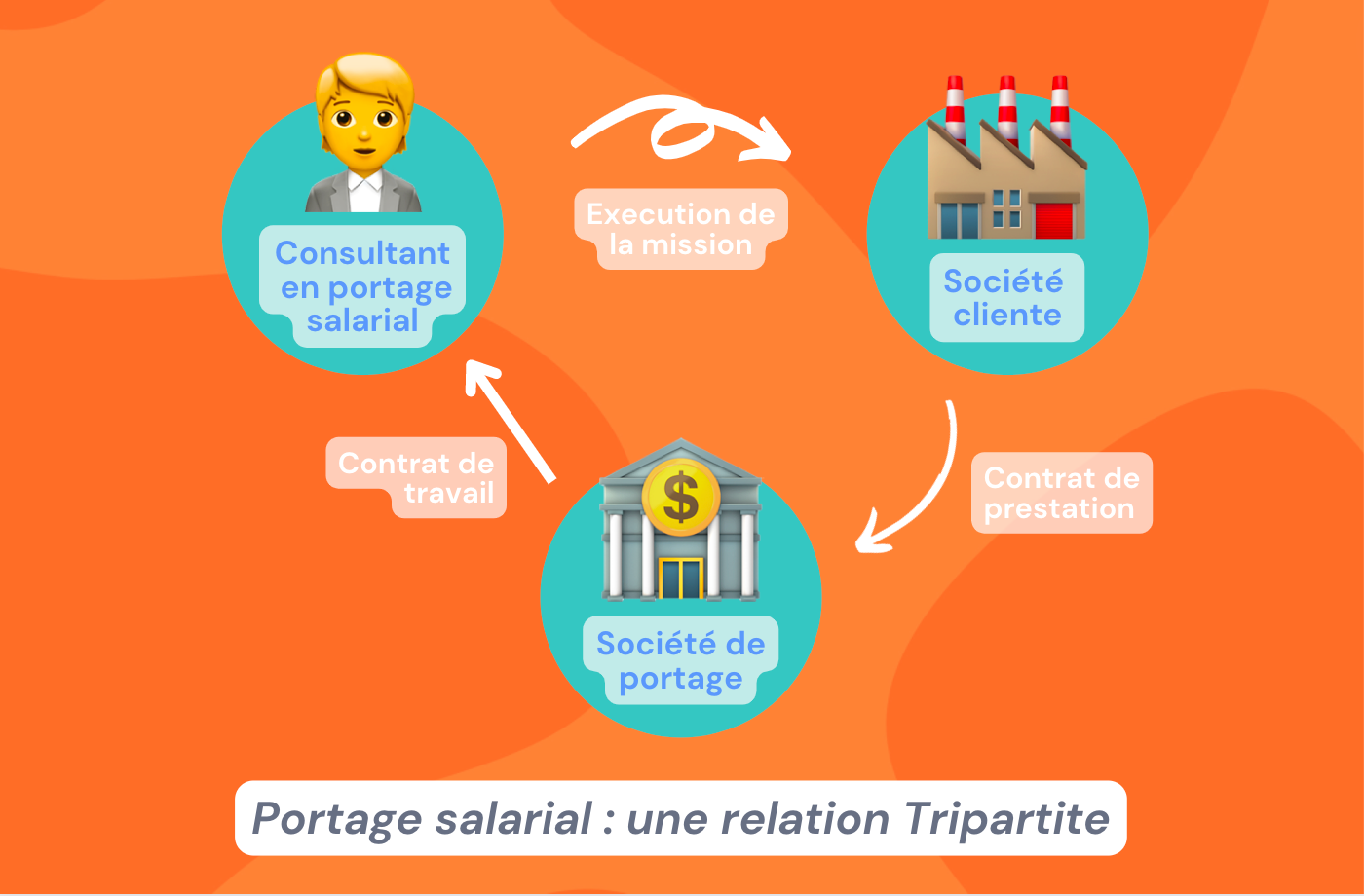 relation tripartite portage salarial