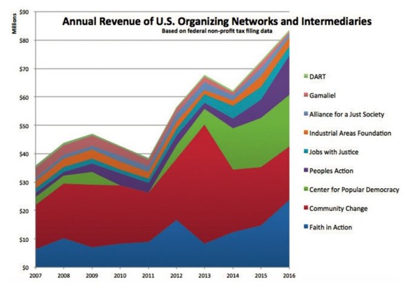 Graph of annual revenue of U.S. organizing networks and intermediaries, showing growth from under $40million in 2007 to over $80million in 2016r