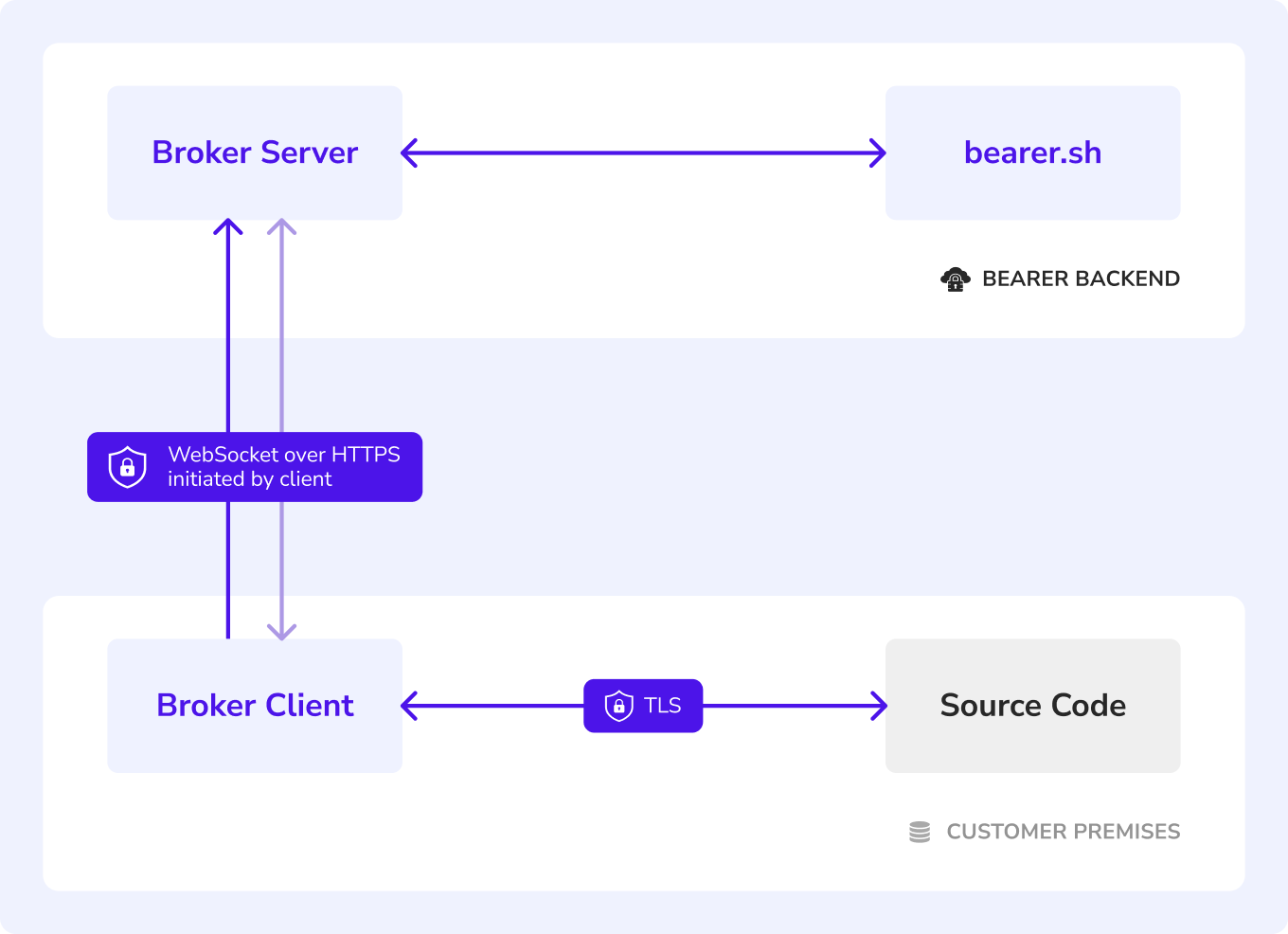 Data request diagram