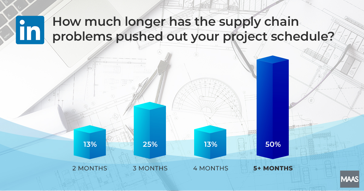 Supply Chain Issues Disrupt Construction Schedules