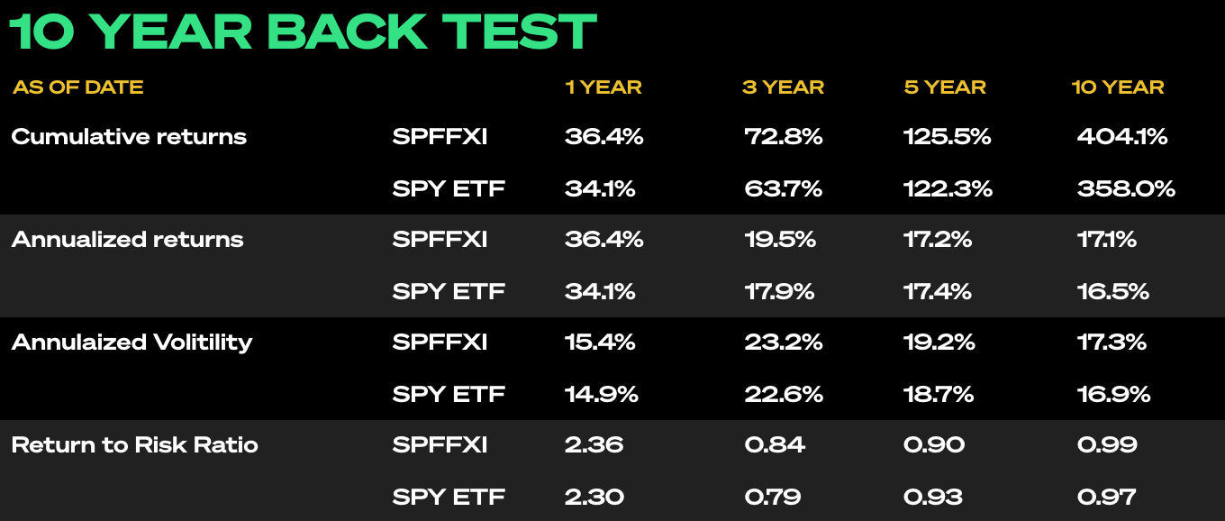 SPFFXI 10 year back test